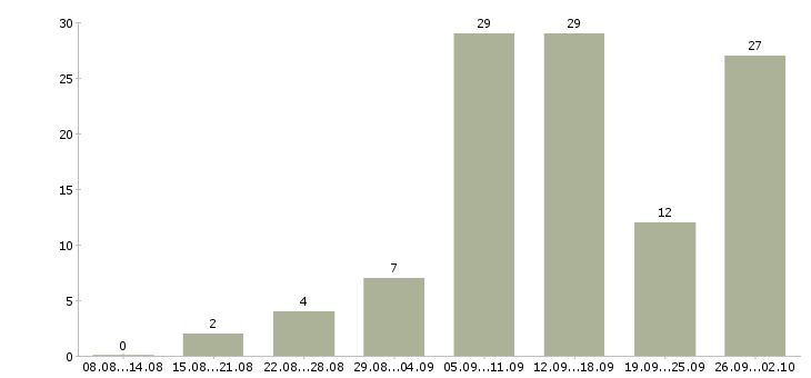 Работа удаленная обучение в Тамбове - Число вакансий в Тамбове по специальности удаленная обучение за 2 месяца