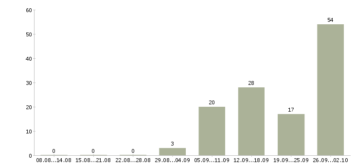 Работа комплектовщики вахта в Твери - Число вакансий в Твери по специальности комплектовщики вахта за 2 месяца