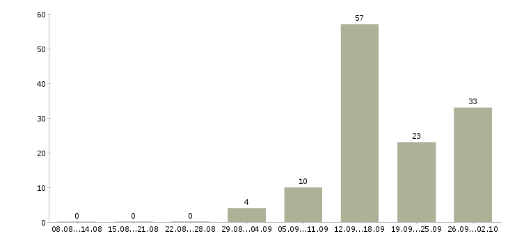 Работа зарабатывайте с нами в Тольятти - Число вакансий в Тольятти по специальности зарабатывайте с нами за 2 месяца