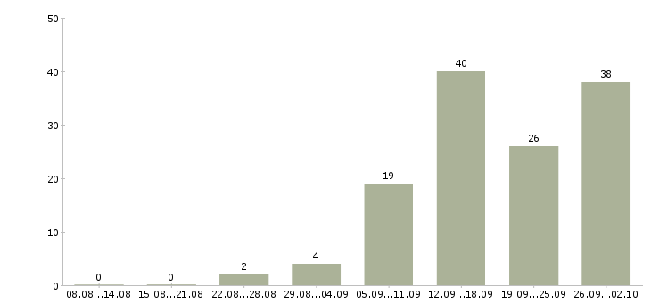 Работа менеджер по работе с интернетом в Тольятти - Число вакансий в Тольятти по специальности менеджер по работе с интернетом за 2 месяца