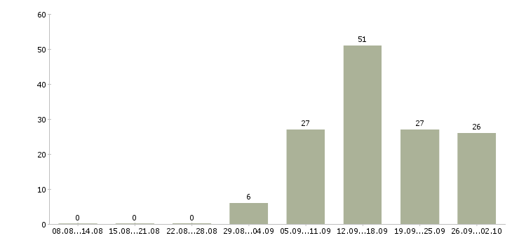Работа менеджер по работе с сетями в Тюмени - Число вакансий в Тюмени по специальности менеджер по работе с сетями за 2 месяца