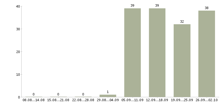 Работа кассир в офис в Уфе - Число вакансий в Уфе по специальности кассир в офис за 2 месяца