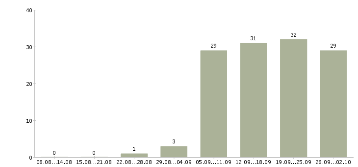 Работа менеджер по персоналу и обучению в Уфе - Число вакансий в Уфе по специальности менеджер по персоналу и обучению за 2 месяца