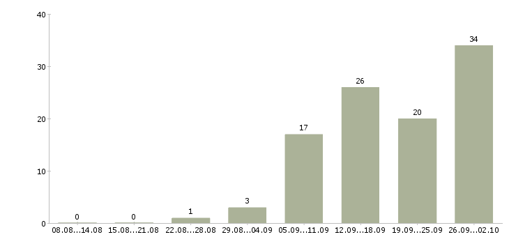Работа специалист на дому в Уфе - Число вакансий в Уфе по специальности специалист на дому за 2 месяца