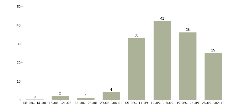 Работа менеджер по работе с магазинами в Хабаровске - Число вакансий в Хабаровске по специальности менеджер по работе с магазинами за 2 месяца