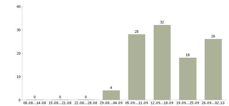 Работа менеджер по реализации в Хабаровске - Число вакансий в Хабаровске по специальности менеджер по реализации за 2 месяца