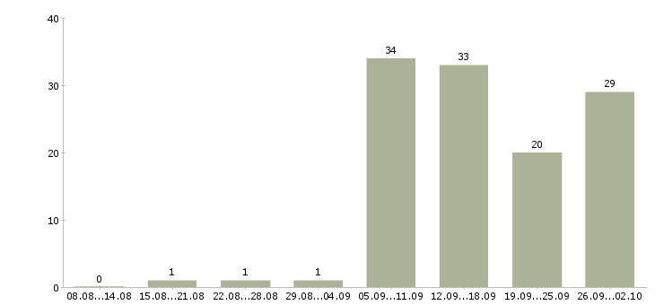 Работа сотрудник на консультацию в Хабаровске - Число вакансий в Хабаровске по специальности сотрудник на консультацию за 2 месяца
