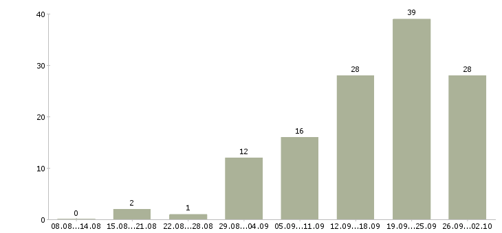 Работа для тебя в Челябинске - Число вакансий в Челябинске по специальности для тебя за 2 месяца