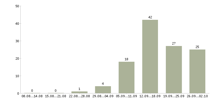 Работа эксперт в Челябинске - Число вакансий в Челябинске по специальности эксперт за 2 месяца