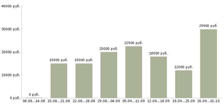Вакансии call центр Татарстан - Медиана зарплат call центр Татарстан за 2 месяца