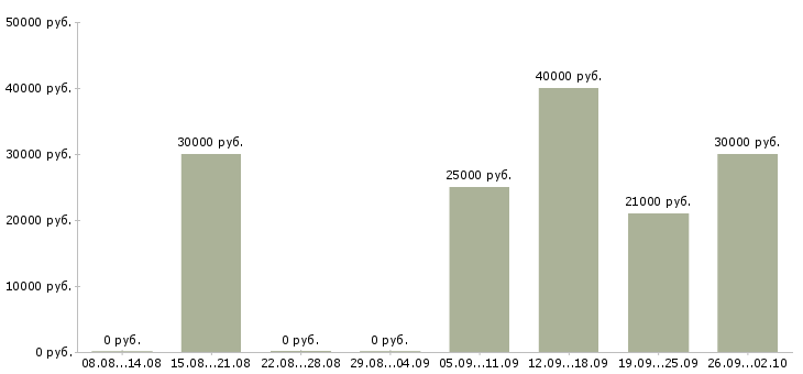 Вакансии административная работа в Самаре - Медиана зарплат административная работа в Самаре за 2 месяца