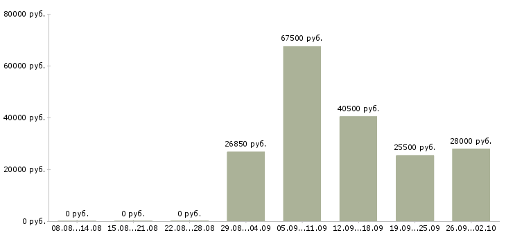 Вакансии банковский специалист в Красноярске - Медиана зарплат банковский специалист в Красноярске за 2 месяца