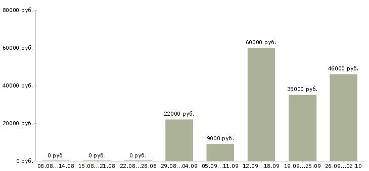 Вакансии без опыта работы в Дзержинске - Медиана зарплат без опыта работы в Дзержинске за 2 месяца