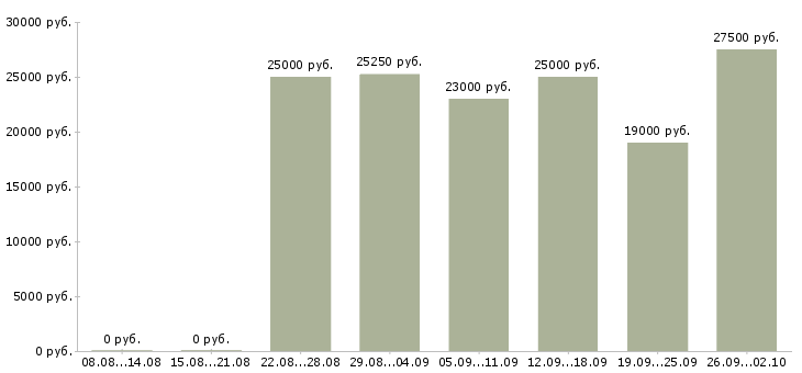 Вакансии бухгалтер заработной платы Набережные челны - Медиана зарплат бухгалтер заработной платы Набережные челны за 2 месяца