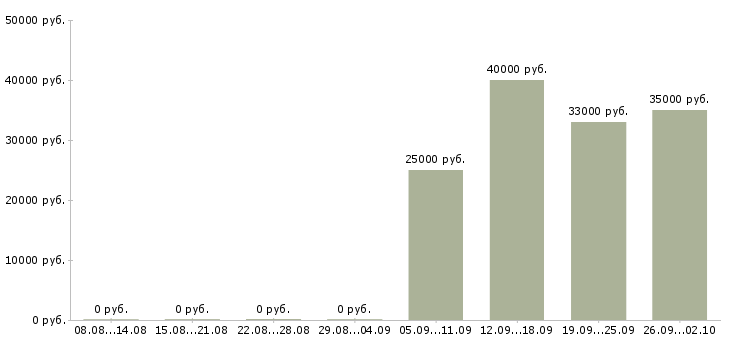 Вакансии бухгалтер кассир в Твери - Медиана зарплат бухгалтер кассир в Твери за 2 месяца