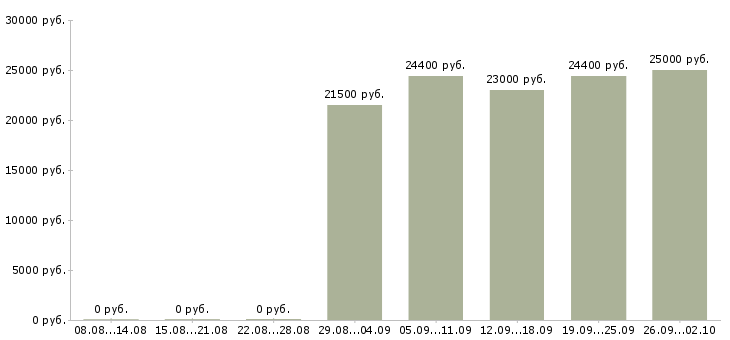 Вакансии бухгалтер на первичную бухгалтерию в Краснодаре - Медиана зарплат бухгалтер на первичную бухгалтерию в Краснодаре за 2 месяца