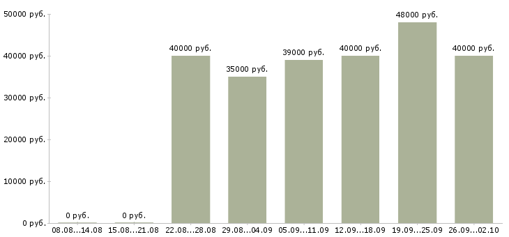 Вакансии в такси в Челябинске - Медиана зарплат в такси в Челябинске за 2 месяца