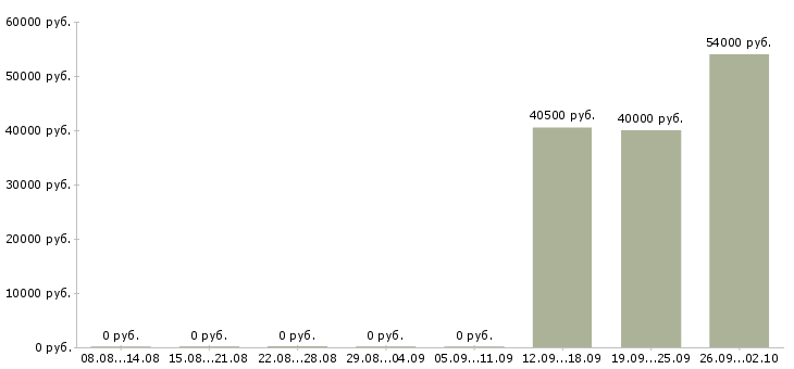 Вакансии вахта Орехово-зуево - Медиана зарплат вахта Орехово-зуево за 2 месяца