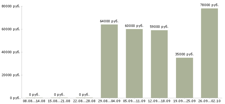 Вакансии водителей с иномарками в такси Санкт-петербург - Медиана зарплат водителей с иномарками в такси Санкт-петербург за 2 месяца