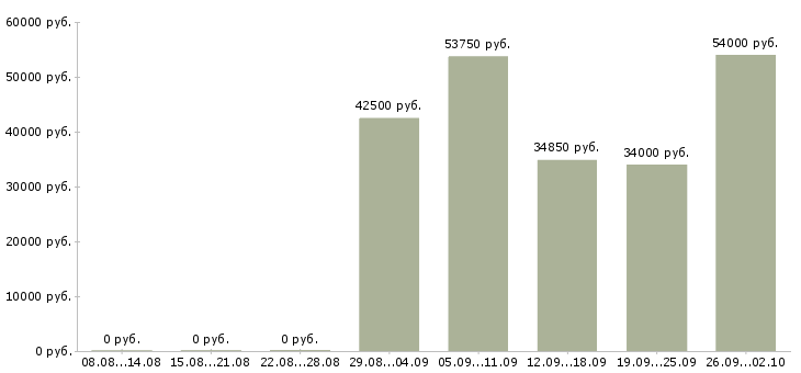 Вакансии водитель с автомобилем в Казани - Медиана зарплат водитель с автомобилем в Казани за 2 месяца