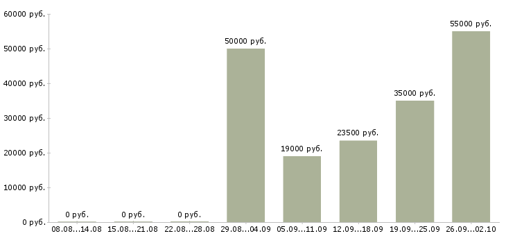 Вакансии водитель с в Ставрополе - Медиана зарплат водитель с в Ставрополе за 2 месяца