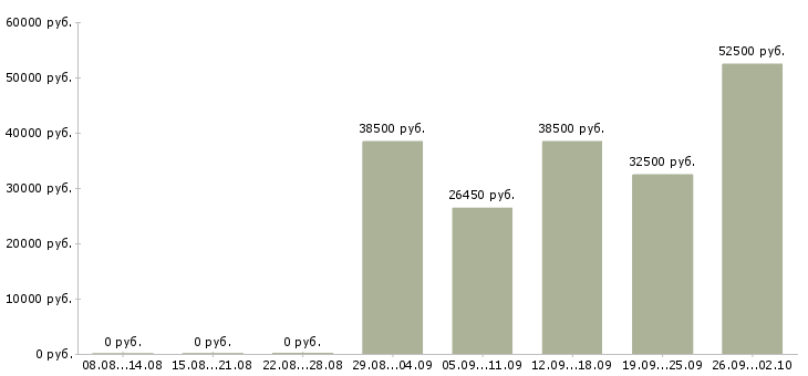 Вакансии врач неотложной помощи в Москве - Медиана зарплат врач неотложной помощи в Москве за 2 месяца