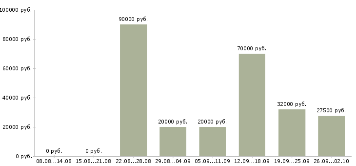 Вакансии главный специалист развития Санкт-петербург - Медиана зарплат главный специалист развития Санкт-петербург за 2 месяца