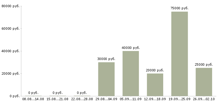 Вакансии готовый бизнес в Уфе - Медиана зарплат готовый бизнес в Уфе за 2 месяца
