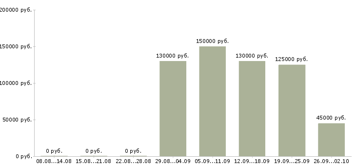 Вакансии директор отдела маркетинга и продаж в Москве - Медиана зарплат директор отдела маркетинга и продаж в Москве за 2 месяца