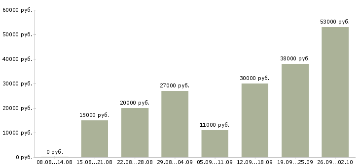 Вакансии домашний персонал Набережные челны - Медиана зарплат домашний персонал Набережные челны за 2 месяца