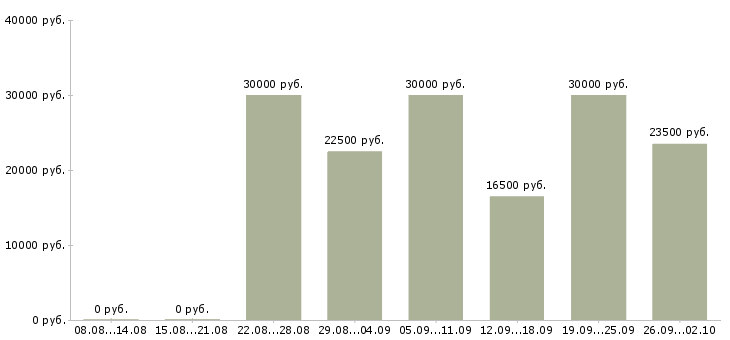 Вакансии дополнительный доход Башкортостан - Медиана зарплат дополнительный доход Башкортостан за 2 месяца