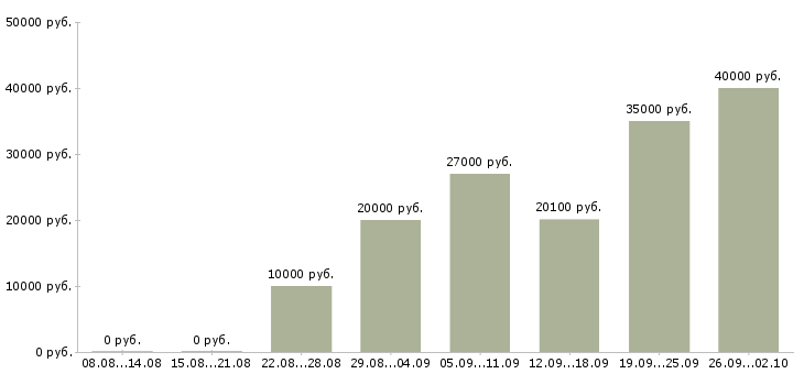Вакансии дополнительный доход в Екатеринбурге - Медиана зарплат дополнительный доход в Екатеринбурге за 2 месяца