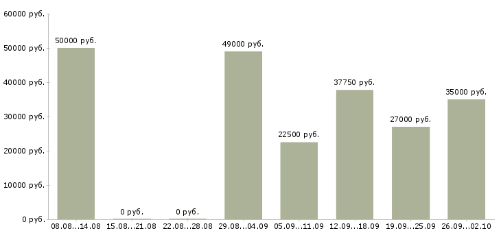 Вакансии заместитель в Красноярске - Медиана зарплат заместитель в Красноярске за 2 месяца
