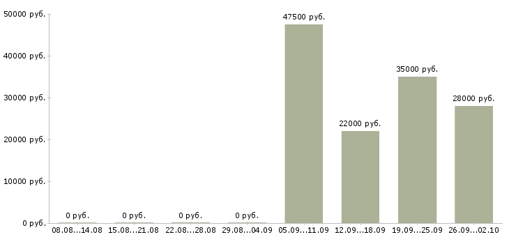 Вакансии инженер в отдел продаж в Кирове - Медиана зарплат инженер в отдел продаж в Кирове за 2 месяца