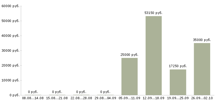 Вакансии инженер по связи Нижний новгород - Медиана зарплат инженер по связи Нижний новгород за 2 месяца
