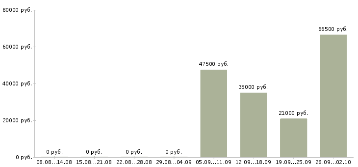 Вакансии инженеры в Пскове - Медиана зарплат инженеры в Пскове за 2 месяца