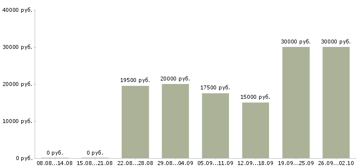 Вакансии интернет доход в Кемерово - Медиана зарплат интернет доход в Кемерово за 2 месяца