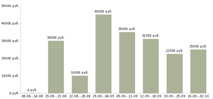 Вакансии информационный менеджер Удмуртия - Медиана зарплат информационный менеджер Удмуртия за 2 месяца