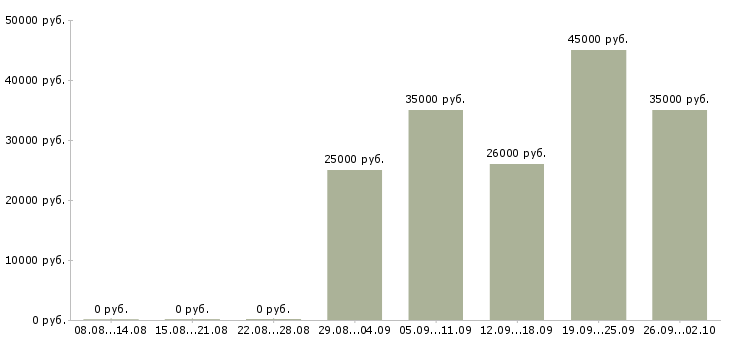 Вакансии кассир оператор в Твери - Медиана зарплат кассир оператор в Твери за 2 месяца