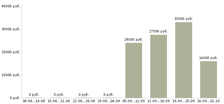 Вакансии кассиры в Раменском - Медиана зарплат кассиры в Раменском за 2 месяца