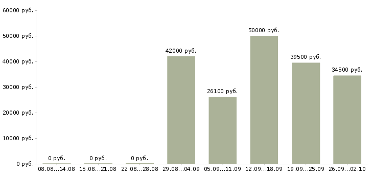 Вакансии комплектовщик с проживанием в Волгограде - Медиана зарплат комплектовщик с проживанием в Волгограде за 2 месяца