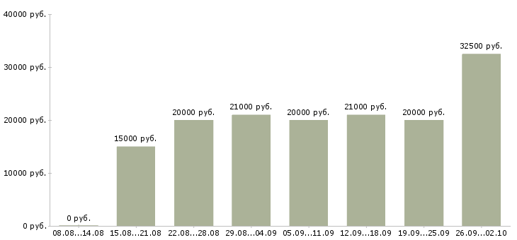 Вакансии консультант в магазин в Саратове - Медиана зарплат консультант в магазин в Саратове за 2 месяца