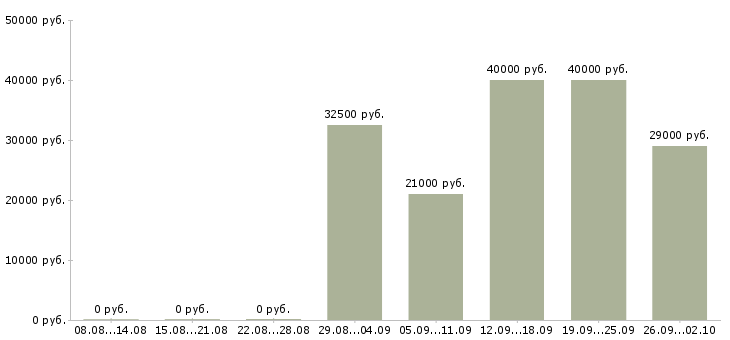 Вакансии личный водитель Башкортостан - Медиана зарплат личный водитель Башкортостан за 2 месяца