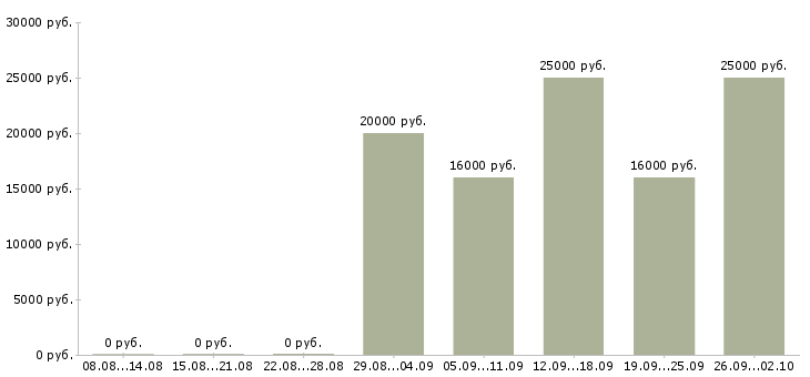 Вакансии менеджер активных продаж услуг в Волгограде - Медиана зарплат менеджер активных продаж услуг в Волгограде за 2 месяца
