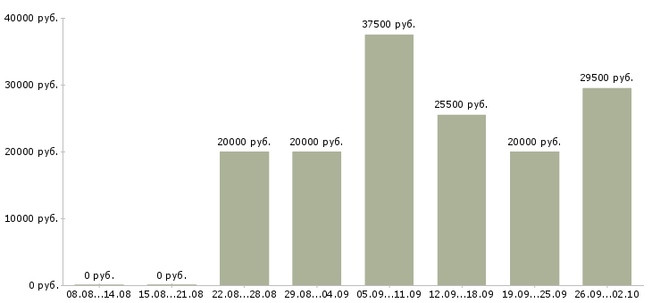 Вакансии менеджер консультаций в Тюмени - Медиана зарплат менеджер консультаций в Тюмени за 2 месяца