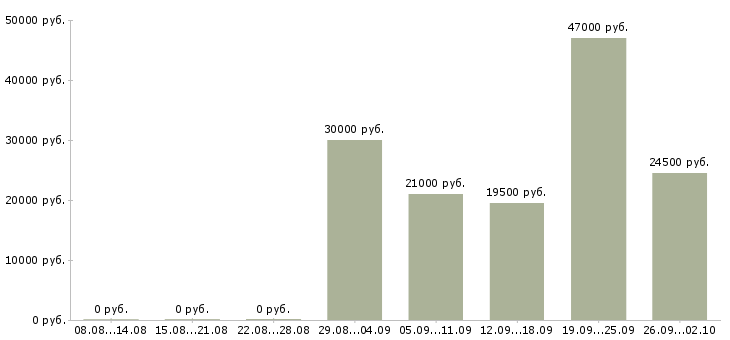 Вакансии менеджер пк в Домодедово - Медиана зарплат менеджер пк в Домодедово за 2 месяца