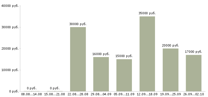 Вакансии менеджер по документам в Саратове - Медиана зарплат менеджер по документам в Саратове за 2 месяца