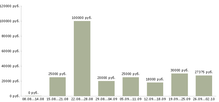 Вакансии менеджер по обучению персонала в Краснодаре - Медиана зарплат менеджер по обучению персонала в Краснодаре за 2 месяца