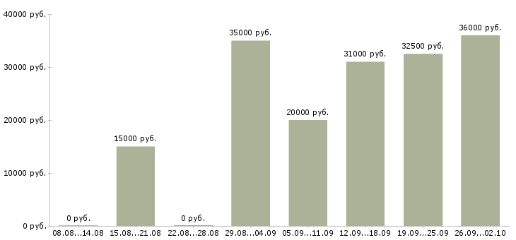 Вакансии менеджер по персоналу с обучением Татарстан - Медиана зарплат менеджер по персоналу с обучением Татарстан за 2 месяца