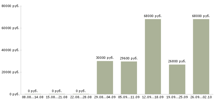 Вакансии менеджер по персоналу с обучением в Екатеринбурге - Медиана зарплат менеджер по персоналу с обучением в Екатеринбурге за 2 месяца